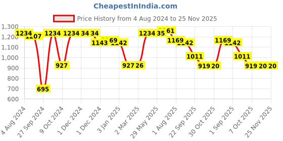 firstcry.com LEGO NINJAGO Jay's Mech Battle Pack Ninja Toy 78 Pieces - 71805 lego Price History Graph from 4 Aug 2024 to 25 Nov 2025