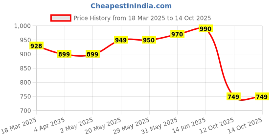 firstcry.com LEGO NINJAGO Kai's Dragon Spinjitzu Spinner Action Toy Set 54 Pieces - 71823 lego Price History Graph from 18 Mar 2025 to 14 Oct 2025