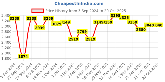 firstcry.com LEGO NINJAGO Kai's Elemental Fire Mech Toy 322 Pieces - 71808 lego Price History Graph from 3 Sep 2024 to 19 Oct 2025
