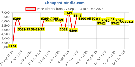 firstcry.com LEGO Ninjago Kai's Ninja Climber Mech Building Toy Set 623 Pieces - 71812 lego Price History Graph from 27 Sep 2024 to 3 Dec 2025