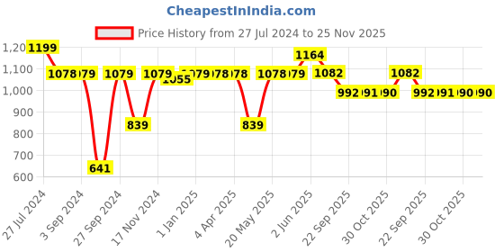 firstcry.com LEGO Ninjago Kais Ninja Race Car EVO 94 Pieces- 71780 lego Price History Graph from 27 Jul 2024 to 24 Nov 2025