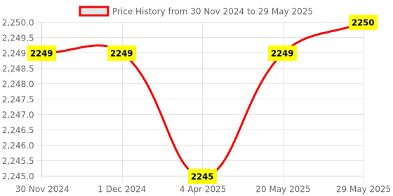 firstcry.com LEGO Ninjago Lloyd's Elemental Power Mech Toy Building Set 253 Pieces - 71817 lego Price History Graph from 30 Nov 2024 to 29 May 2025