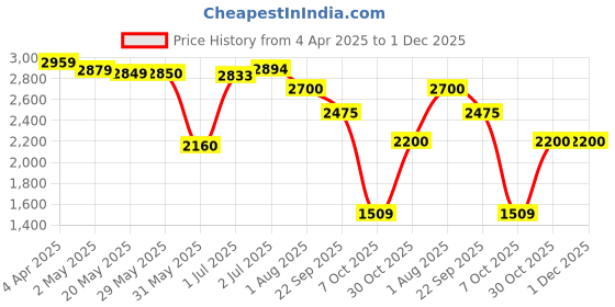 firstcry.com LEGO NINJAGO Lloyd's Pull-Back Race Car Pretend Play Toy Set 181 Pieces - 71828 lego Price History Graph from 4 Apr 2025 to 30 Nov 2025