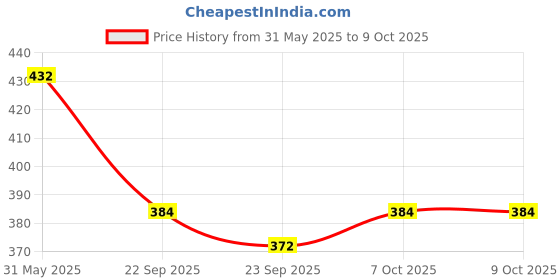 firstcry.com LEGO Ninjago Mini Ninja Combo Mech 80 Pieces - 30699 lego Price History Graph from 31 May 2025 to 9 Oct 2025