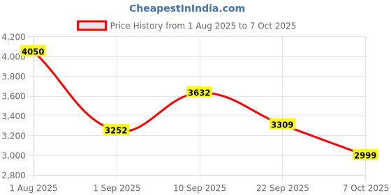 firstcry.com LEGO Ninjago Ninja Spinjitzu Temple Action Toy Playset 158 Pieces- 71831 lego Price History Graph from 1 Aug 2025 to 7 Oct 2025