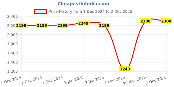 firstcry.com LEGO NINJAGO Nyas Water Dragon EVO Building Toy Set 173 Pieces - 71800 lego Price History Graph from 1 Dec 2024 to 1 Dec 2025