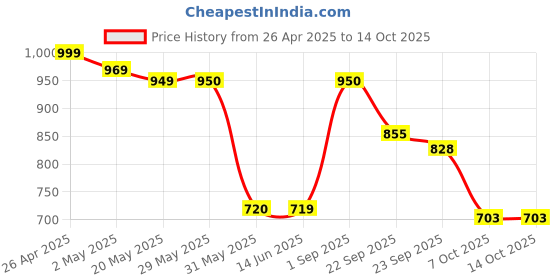 firstcry.com LEGO NINJAGO Sora's Dragon Spinjitzu Spinner Action Toy Set56 Pieces - 71824 lego Price History Graph from 26 Apr 2025 to 14 Oct 2025