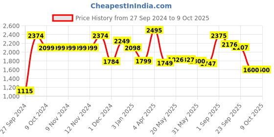 firstcry.com LEGO Ninjago Sora's Elemental Tech Mech Toy 209 Pieces - 71807 lego Price History Graph from 27 Sep 2024 to 8 Oct 2025
