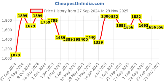 firstcry.com LEGO Ninjago Young Dragon Riyu Toy Building Set 132 Pieces - 71810 lego Price History Graph from 27 Sep 2024 to 22 Nov 2025
