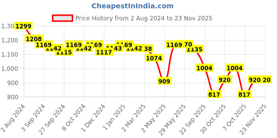 firstcry.com LEGO NINJAGO Zane's Ice Motorcycle Toy Set 84 Pieces - 71816 lego Price History Graph from 2 Aug 2024 to 23 Nov 2025