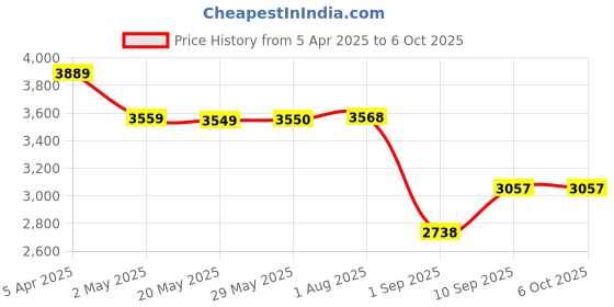 firstcry.com LEGO | Disney Advent Calendar 2024 Buildable Toy 253 Pieces - 43253 lego Price History Graph from 5 Apr 2025 to 5 Oct 2025
