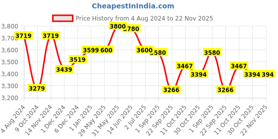 firstcry.com LEGO | Disney Inside Out 2 Mood Cubes from Pixar 394 Pieces -43248 lego Price History Graph from 4 Aug 2024 to 22 Nov 2025