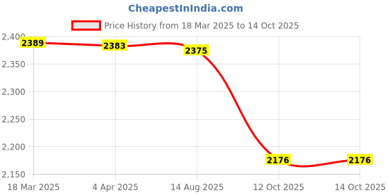 firstcry.com LEGO | Disney Moana's Island Fun Buildable Model Toy and Building Kit 175 Pieces - 43260 lego Price History Graph from 18 Mar 2025 to 14 Oct 2025
