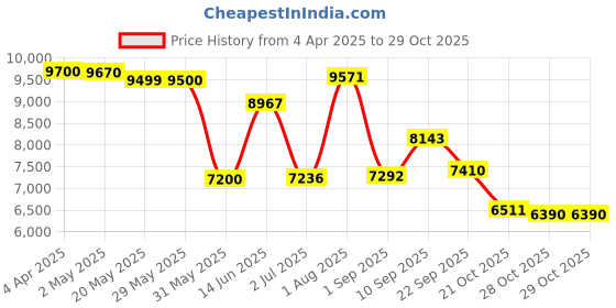 firstcry.com LEGO | Disney Princess Cinderella Castle & Horse Carriage Building Set 596 Pieces - 43275 lego Price History Graph from 4 Apr 2025 to 28 Oct 2025