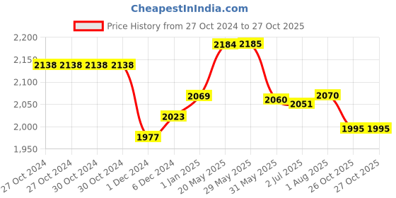 firstcry.com LEGO | Disney Simba the Lion King Cub Fun Gift Idea 222 Pieces Multicolor - 43243 lego Price History Graph from 27 Oct 2024 to 27 Oct 2025