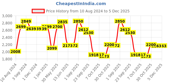 firstcry.com LEGO Speed Champions 2 Fast 2 Furious Nissan Skyline GT R  R34  319 Pieces - 76917 lego Price History Graph from 10 Aug 2024 to 5 Dec 2025