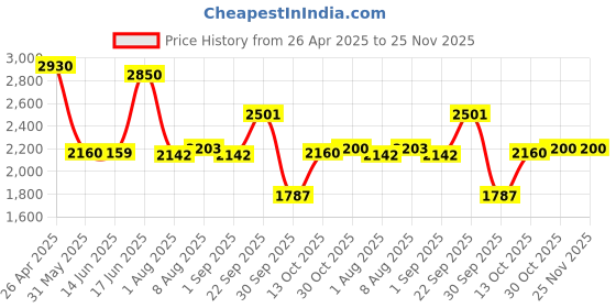 firstcry.com LEGO Speed Champions Aston Martin Aramco F1 AMR24 Race Car Vehicle Set 269 pieces- 77245 lego Price History Graph from 26 Apr 2025 to 25 Nov 2025