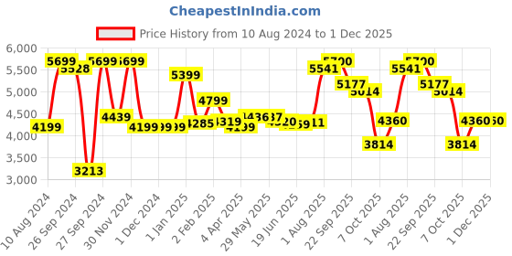 firstcry.com LEGO Speed Champions BMW M4 GT3 & BMW M Hybrid V8 Race Car Building Toy Set 676 Pieces - 76922 lego Price History Graph from 10 Aug 2024 to 30 Nov 2025