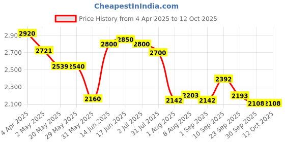 firstcry.com LEGO Speed Champions BWT Alpine F1 Team A524 Race Car Toy Vehicle 258 pieces- 77248 lego Price History Graph from 4 Apr 2025 to 12 Oct 2025