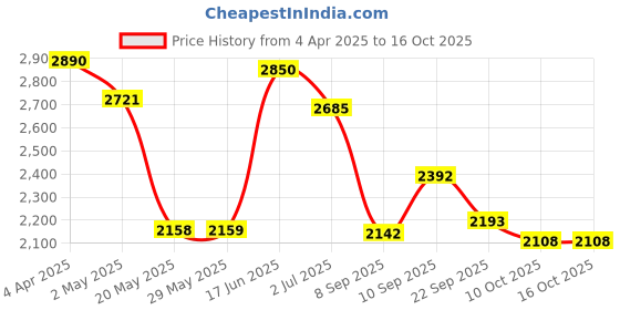 firstcry.com LEGO Speed Champions KICK Sauber F1 Team C44 Race Car Toy Vehicle 259 pieces-77247 lego Price History Graph from 4 Apr 2025 to 15 Oct 2025