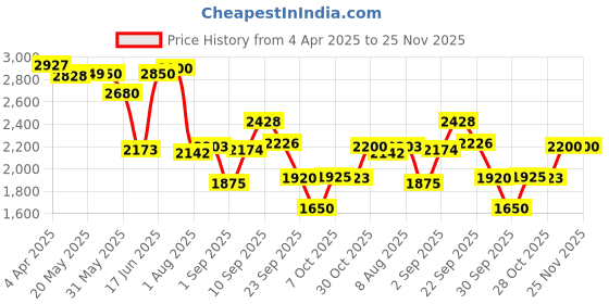 firstcry.com LEGO Speed Champions McLaren F1 Team MCL38 Race Car Vehicle Set 269 pieces- 77251 lego Price History Graph from 4 Apr 2025 to 25 Nov 2025