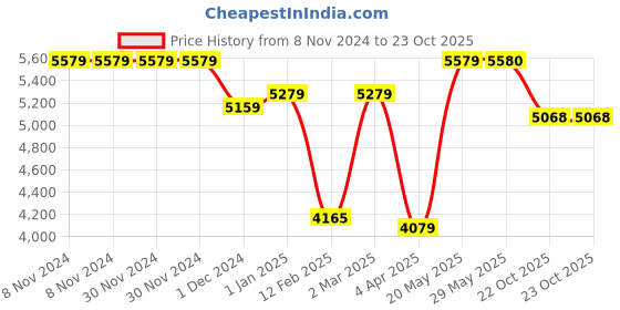 firstcry.com LEGO Speed Champions Mercedes-AMG G 63 & Mercedes-AMG SL 63 808 Pieces - 76924 lego Price History Graph from 8 Nov 2024 to 22 Oct 2025
