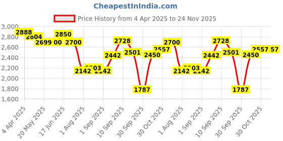 firstcry.com LEGO Speed Champions Williams Racing FW46 F1 Race Car Vehicle Set 263 pieces-77249 lego Price History Graph from 4 Apr 2025 to 24 Nov 2025