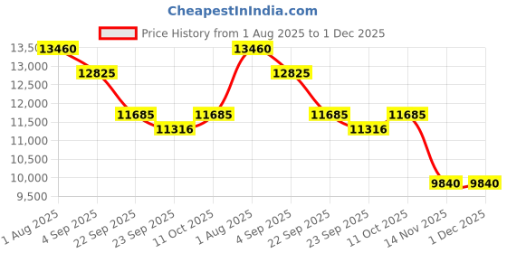 firstcry.com LEGO Star Wars: Ahsoka Chopper (C1-10P) Astromech Droid Set 1039 pieces-75416 lego Price History Graph from 1 Aug 2025 to 1 Dec 2025