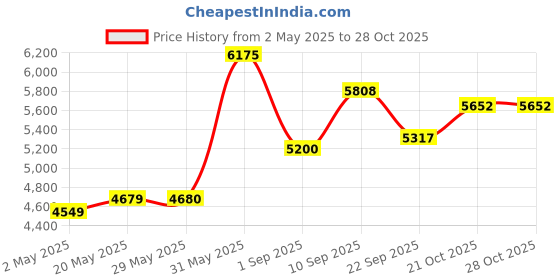 firstcry.com LEGO Star Wars Ahsoka Tano's Duel on Peridea Set 382 Pieces - 75385 lego Price History Graph from 2 May 2025 to 28 Oct 2025