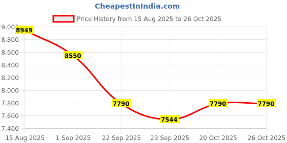 firstcry.com LEGO Star Wars ARC-170 Starfighter Building Toy for Kids 497 Pieces - 75402 lego Price History Graph from 15 Aug 2025 to 26 Oct 2025