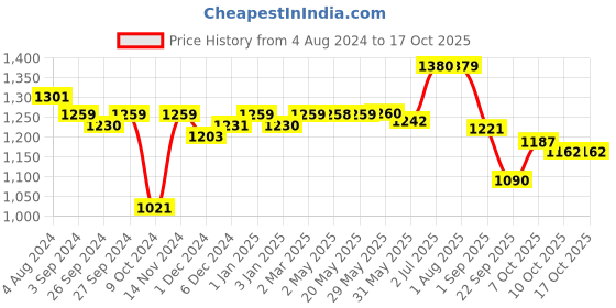 firstcry.com LEGO Star Wars Captain Rex Y-Wing Microfighter Set 99 Pieces - 75391 lego Price History Graph from 4 Aug 2024 to 17 Oct 2025