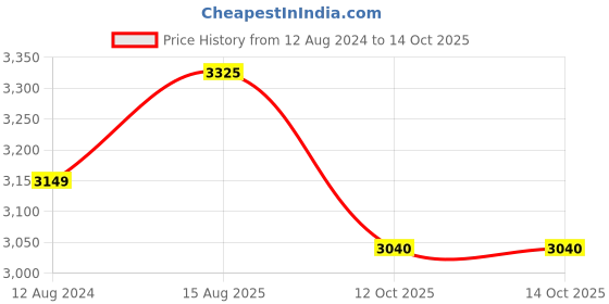 firstcry.com LEGO Star Wars Clone Trooper & Battle Droid Battle Pack 215 Pieces - 75372 lego Price History Graph from 12 Aug 2024 to 14 Oct 2025