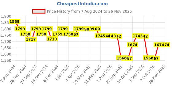 firstcry.com LEGO Star Wars Luke Skywalker X-Wing Mech Set 195 Pieces - 75390 lego Price History Graph from 7 Aug 2024 to 25 Nov 2025