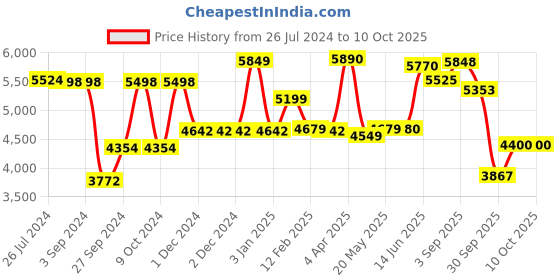 firstcry.com LEGO Technic Bugatti Bolide 905 Pieces- 42151 lego Price History Graph from 26 Jul 2024 to 9 Oct 2025