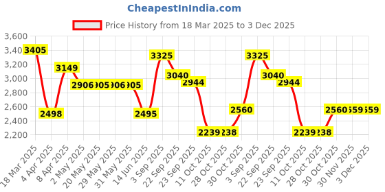 firstcry.com LEGO Technic Bush Plane Aircraft Toy Vehicle Gift Set 333 Pieces - 42198 lego Price History Graph from 18 Mar 2025 to 2 Dec 2025