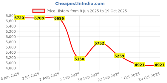 firstcry.com LEGO Technic Chevrolet Corvette Stingray Car Model Kit Vehicle Toy 732 Pieces - 42205 lego Price History Graph from 8 Jun 2025 to 18 Oct 2025
