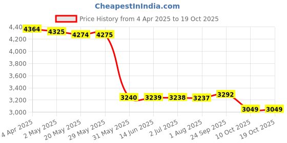 firstcry.com LEGO Technic Deep-Sea Research Submarine Toy Set 413 Pieces - 42201 lego Price History Graph from 4 Apr 2025 to 10 Oct 2025