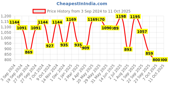 firstcry.com LEGO Technic Heavy Duty Bulldozer Set 195 Pieces - 42163 lego Price History Graph from 3 Sep 2024 to 10 Oct 2025