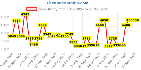 firstcry.com LEGO Technic John Deere 9700 Forage Harvester 559 Pieces - 42168 lego Price History Graph from 5 Aug 2024 to 27 Nov 2025
