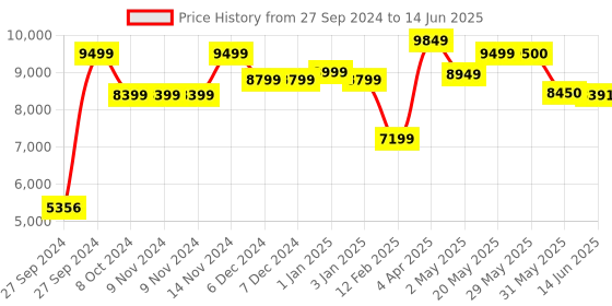 firstcry.com LEGO Technic Kawasaki Ninja H2R Motorcycle Set 643 Pieces - 42170 lego Price History Graph from 27 Sep 2024 to 14 Jun 2025