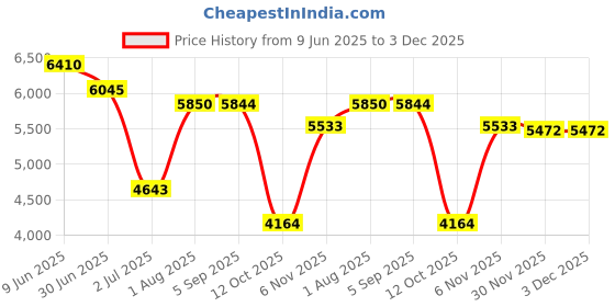 firstcry.com LEGO Technic Koenigsegg Jesko Absolut Gray Hypercar 801 Pieces - 42173 lego Price History Graph from 9 Jun 2025 to 3 Dec 2025