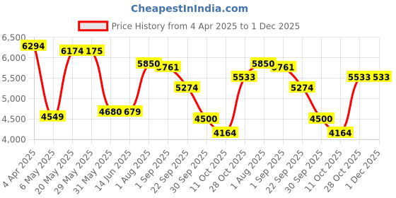 firstcry.com LEGO Technic Koenigsegg Jesko Absolut White Hypercar 801 Pieces - 42184 lego Price History Graph from 4 Apr 2025 to 30 Nov 2025
