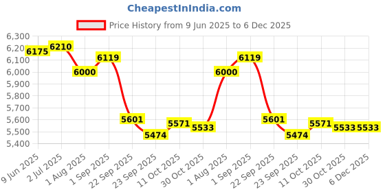 firstcry.com LEGO Technic Lamborghini Huracán Tecnica Orange Set 806 Pieces - 42196 lego Price History Graph from 9 Jun 2025 to 6 Dec 2025