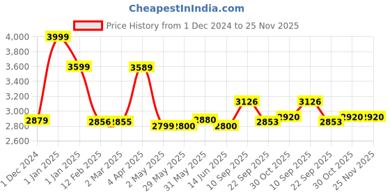 firstcry.com LEGO Technic Mack LR Electric Garbage Truck 503 Pieces - 42167 lego Price History Graph from 1 Dec 2024 to 25 Nov 2025