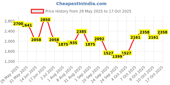 firstcry.com LEGO Technic Mercedes AMG F1 W14 E Performance Pull Back Car Building Toy Set 240 Pieces - 42165 lego Price History Graph from 29 May 2025 to 15 Oct 2025