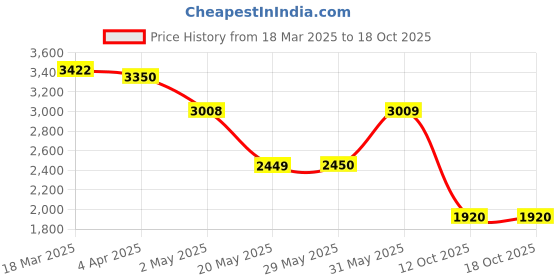 firstcry.com LEGO Technic Monster Jam DIGatron Pull-Back Truck Toy 218 Pieces - 42199 lego Price History Graph from 18 Mar 2025 to 18 Oct 2025