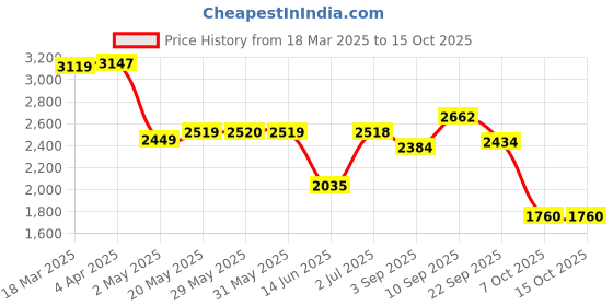 firstcry.com LEGO Technic Monster Jam ThunderROARus Pull-Back Truck Toy 232 Pieces - 42200 lego Price History Graph from 18 Mar 2025 to 14 Oct 2025