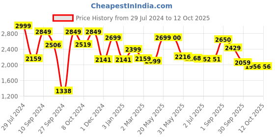 firstcry.com LEGO Technic NEOM McLaren Extreme E Race Car 252 Pieces - 42166 lego Price History Graph from 29 Jul 2024 to 12 Oct 2025