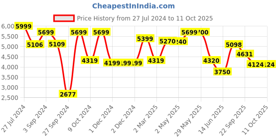firstcry.com LEGO Technic Neom McLaren Formula E Race Car Building Toy Set 452 Pieces - 42169 lego Price History Graph from 27 Jul 2024 to 11 Oct 2025