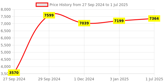 firstcry.com LEGO Technic Planet Earth and Moon in Orbit Building Toy Set 526 Pieces - 42179 lego Price History Graph from 27 Sep 2024 to 1 Jul 2025